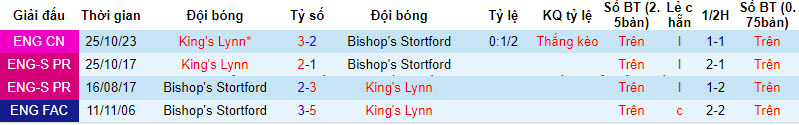 Nhận định, soi kèo Bishops Stortford vs Kings Lynn, 2h45 ngày 20/3: Tặng điểm - Ảnh 3
