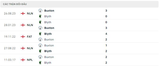 Nhận định, soi kèo Blyth Spartans vs Buxton, 2h45 ngày 20/3: Mưa bàn thắng - Ảnh 3