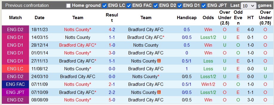 Nhận định, soi kèo Bradford vs Notts County, 2h45 ngày 20/3: Không dễ cho chủ nhà - Ảnh 3