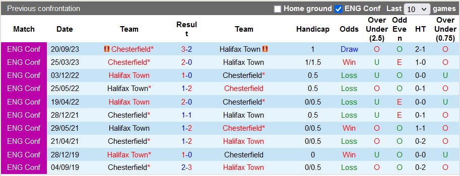 Nhận định, soi kèo Halifax Town vs Chesterfield, 2h45 ngày 21/3: Chủ nhà cần điểm - Ảnh 3