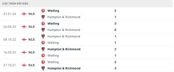 Nhận định, soi kèo Hampton Richmond Borough vs Welling United, 2h45 ngày 20/3: Khó có bất ngờ - Ảnh 3