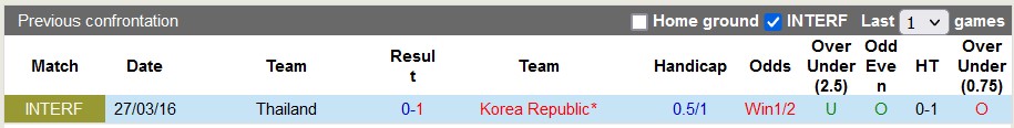 Nhận định, soi kèo Hàn Quốc vs Thái Lan, 18h ngày 21/3: Lấy lại niềm tin - Ảnh 3