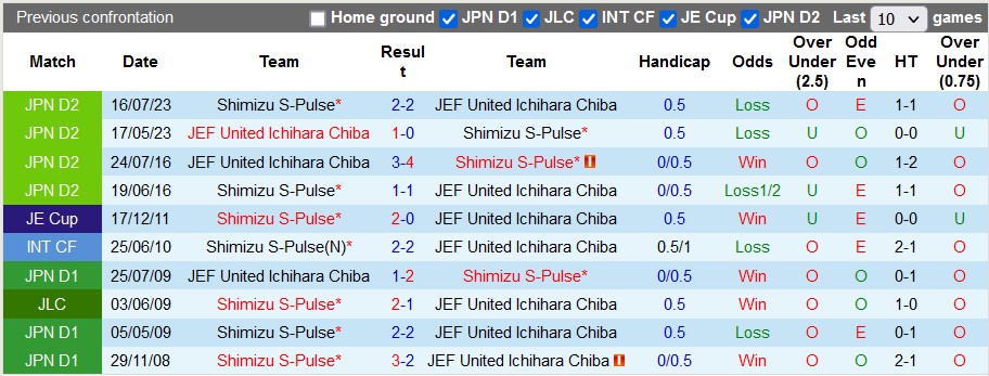 Nhận định, soi kèo JEF United vs Shimizu S-Pulse, 12h ngày 20/3: Khách lấn chủ - Ảnh 3