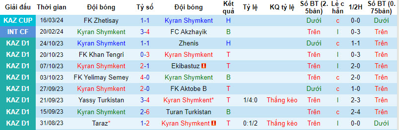 Nhận định, soi kèo Kyran Shymkent vs FK Aksu, 18h ngày 19/3: Khách buông xuôi - Ảnh 1