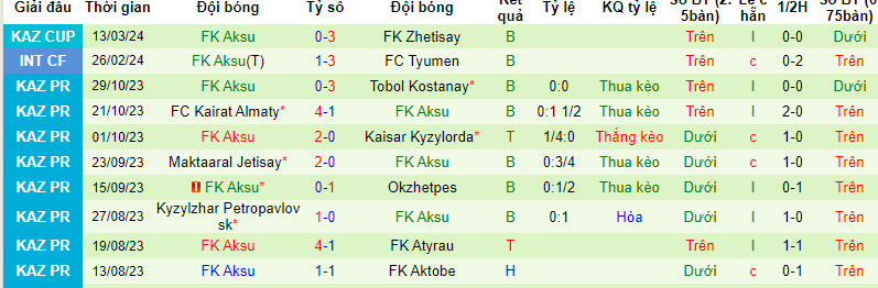 Nhận định, soi kèo Kyran Shymkent vs FK Aksu, 18h ngày 19/3: Khách buông xuôi - Ảnh 2
