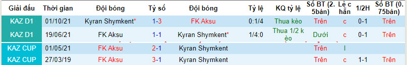 Nhận định, soi kèo Kyran Shymkent vs FK Aksu, 18h ngày 19/3: Khách buông xuôi - Ảnh 3