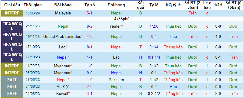 Nhận định, soi kèo Nepal vs Bahrain, 2h ngày 22/3: Đánh bại kẻ lót đường - Ảnh 1