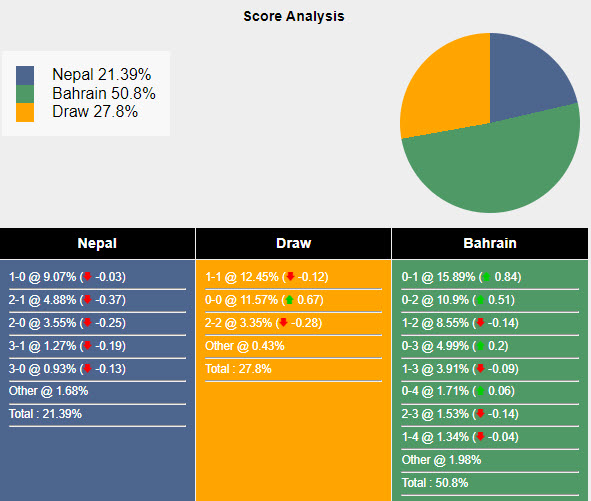 Nhận định, soi kèo Nepal vs Bahrain, 2h ngày 22/3: Đánh bại kẻ lót đường - Ảnh 4