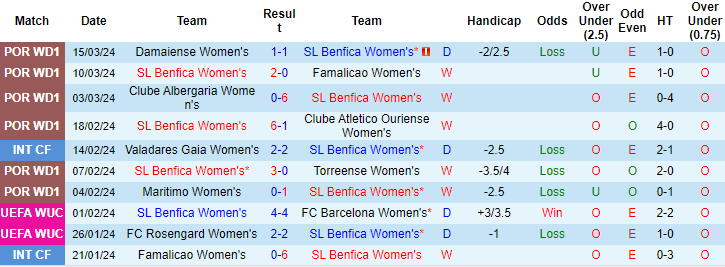 Nhận định, soi kèo nữ Benfica vs nữ Lyon, 3h ngày 20/3: Không dễ như xưa - Ảnh 1