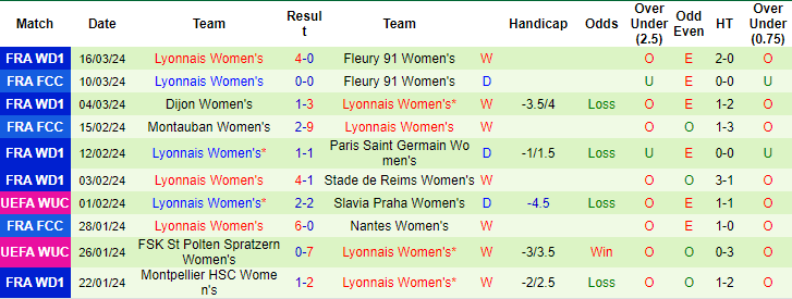 Nhận định, soi kèo nữ Benfica vs nữ Lyon, 3h ngày 20/3: Không dễ như xưa - Ảnh 2