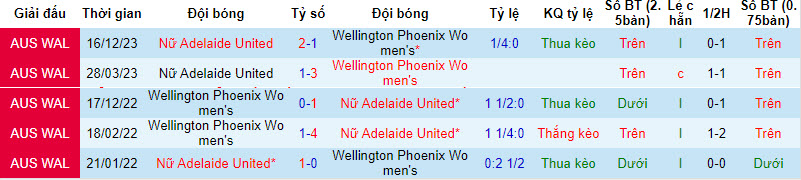 Nhận định, soi kèo nữ Wellington Phoenix vs nữ Adelaide, 11h ngày 20/3: Tâm lý thoải mái - Ảnh 3