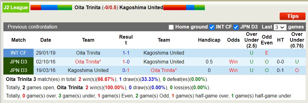 Nhận định, soi kèo Oita Trinita vs Kagoshima United, 12h ngày 20/3: Khôn nhà dại chợ - Ảnh 3