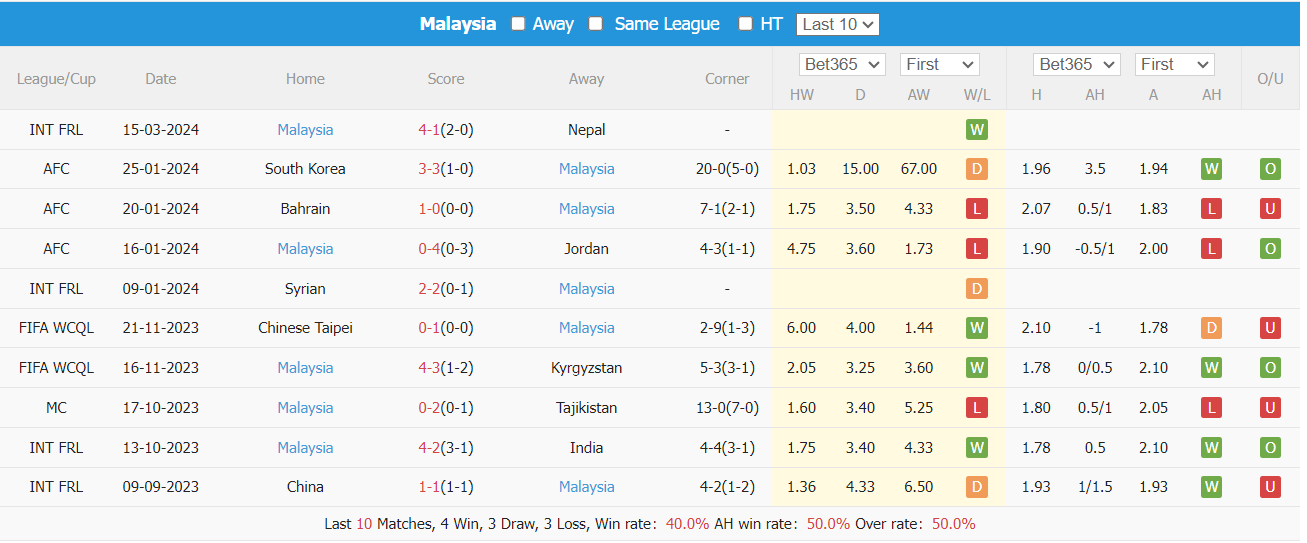 Nhận định, soi kèo Oman vs Malaysia, 1h ngày 22/3: Hoán đổi vị trí - Ảnh 2