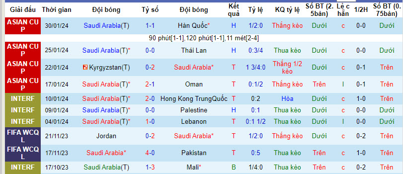 Nhận định, soi kèo Saudi Arabia vs Tajikistan, 2h ngày 22/3: Tiến bộ không ngừng - Ảnh 1