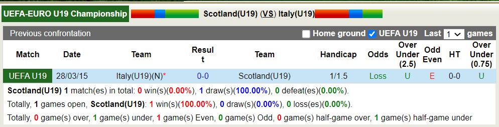 Nhận định, soi kèo Scotland U19 vs Italy U19, 21h ngày 20/3: Khẳng định sức mạnh - Ảnh 3