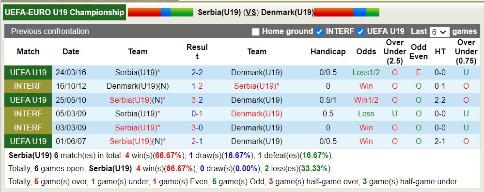 Nhận định, soi kèo Serbia U19 vs Đan Mạch U19, 21h ngày 20/3: Đảo ngược lịch sử - Ảnh 3