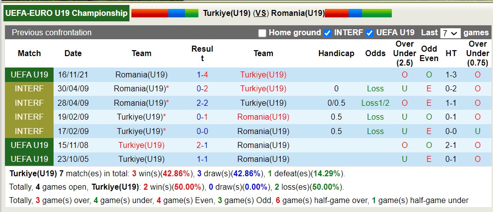 Nhận định, soi kèo Thổ Nhĩ Kỳ U19 vs Romania U19, 18h30 ngày 20/3: Lịch sử gọi tên - Ảnh 3