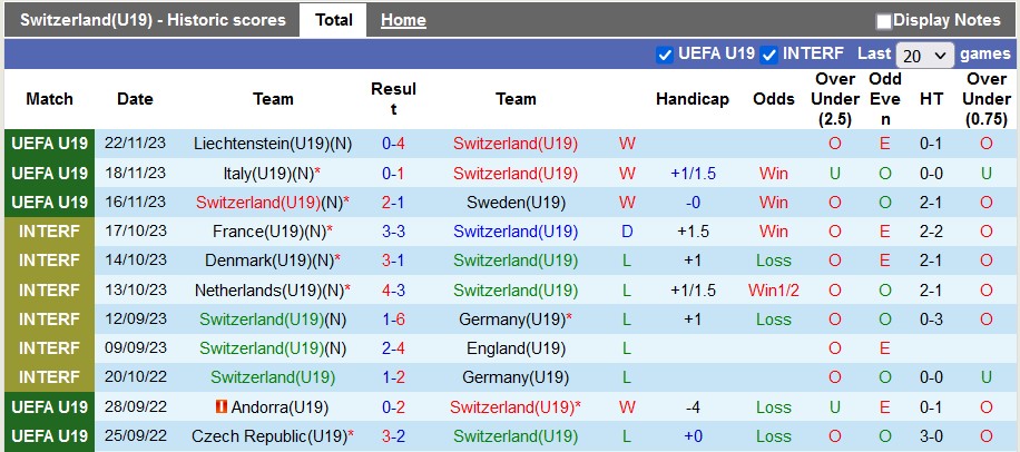 Nhận định, soi kèo Thụy Sĩ U19 vs Latvia U19, 20h ngày 20/3: Cửa trên không đáng tin - Ảnh 1