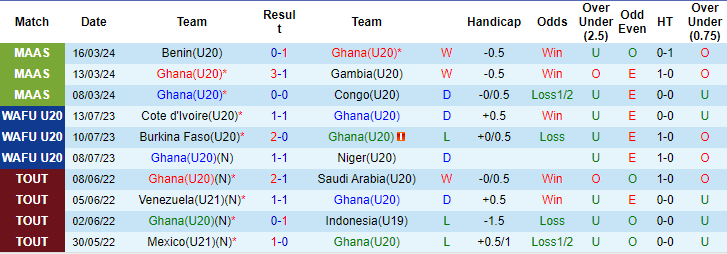 Nhận định, soi kèo U20 Ghana vs U20 Senegal, 3h ngày 20/3: Điểm tựa sân nhà - Ảnh 1