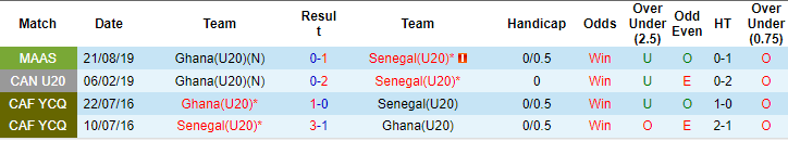 Nhận định, soi kèo U20 Ghana vs U20 Senegal, 3h ngày 20/3: Điểm tựa sân nhà - Ảnh 3