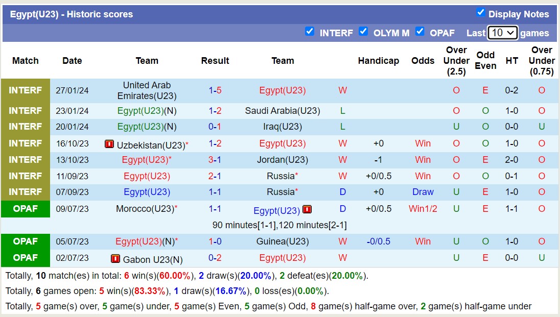 Nhận định, soi kèo U23 Ai Cập vs U23 UAE, 3h ngày 21/3: Lại nếm đắng cay - Ảnh 1
