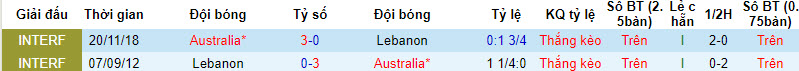 Lịch sử đối đầu nữ Úc vs Lebanon