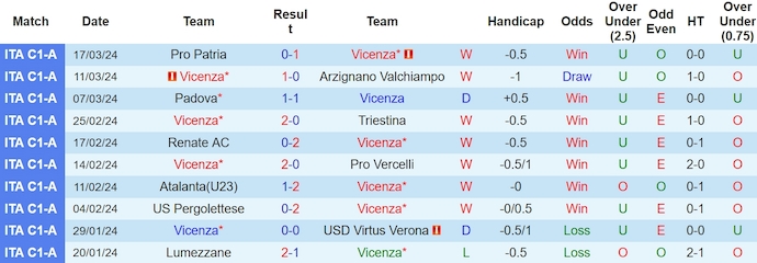 Nhận định, soi kèo Vicenza vs Fiorenzuola, 1h30 ngày 20/3: Phục thù - Ảnh 1