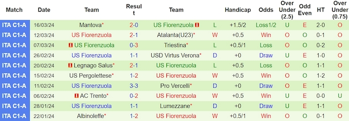 Nhận định, soi kèo Vicenza vs Fiorenzuola, 1h30 ngày 20/3: Phục thù - Ảnh 2