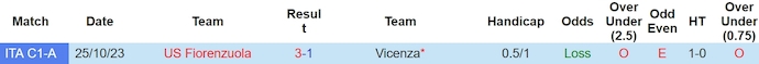 Nhận định, soi kèo Vicenza vs Fiorenzuola, 1h30 ngày 20/3: Phục thù - Ảnh 3