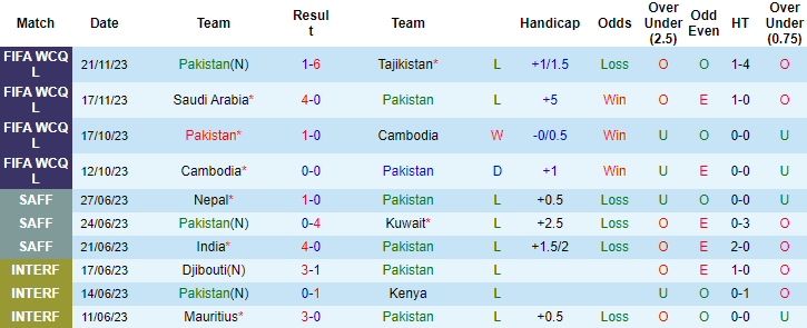 Soi kèo hiệp 1 Pakistan vs Jordan, 16h ngày 21/3 - Ảnh 1