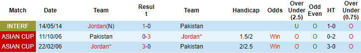 Soi kèo hiệp 1 Pakistan vs Jordan, 16h ngày 21/3 - Ảnh 3