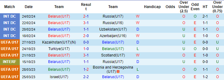 Nhận định, soi kèo Belarus U17 vs Czech U17, 20h ngày 20/3: Khởi đầu suôn sẻ - Ảnh 1