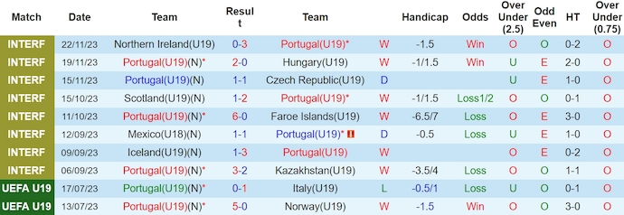 Nhận định, soi kèo Bồ Đào Nha U19 vs Hy Lạp U19, 1h ngày 21/3: Không có cơ hội cho khách - Ảnh 1