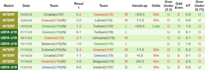 Nhận định, soi kèo Bồ Đào Nha U19 vs Hy Lạp U19, 1h ngày 21/3: Không có cơ hội cho khách - Ảnh 2