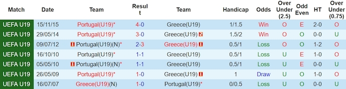 Nhận định, soi kèo Bồ Đào Nha U19 vs Hy Lạp U19, 1h ngày 21/3: Không có cơ hội cho khách - Ảnh 3