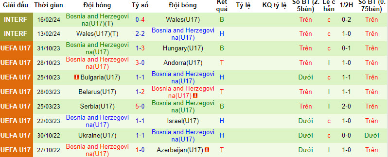 Nhận định, soi kèo Bosnia U17 vs Ba Lan U17, 20h ngày 20/3: Sớm chiếm ưu thế - Ảnh 1