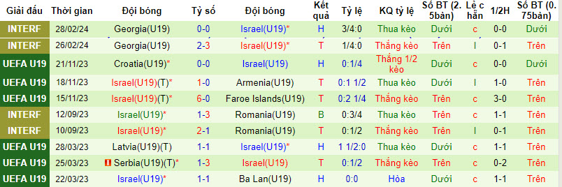 Nhận định, soi kèo Bosnia U19 vs Israel U19, 1h ngày 21/3: Cơ hội chia đều - Ảnh 2
