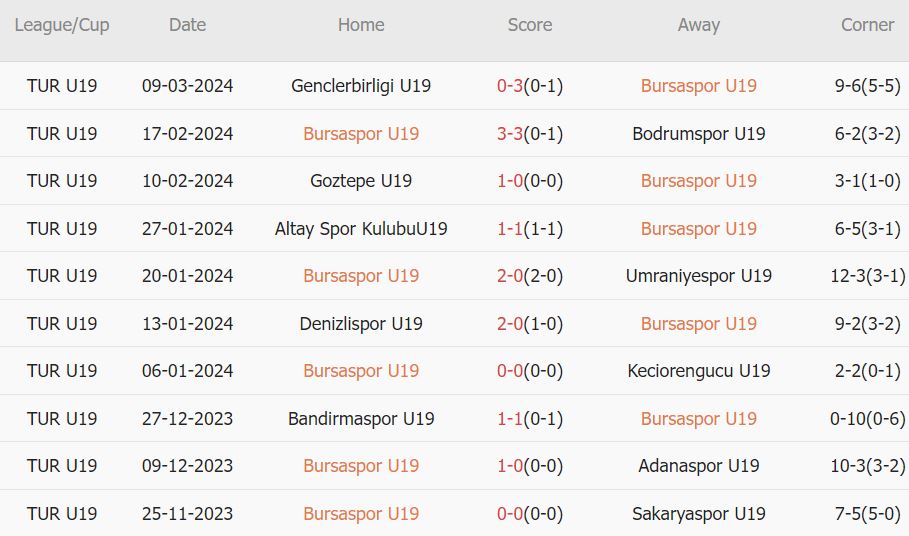 Nhận định, soi kèo Bursaspor U19 vs Pendik U19, 16h ngày 20/3: Ưu thế sân nhà - Ảnh 1