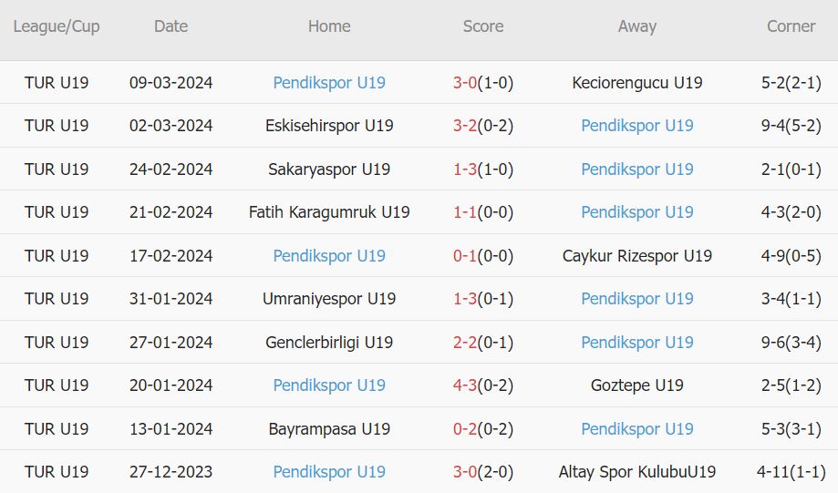 Nhận định, soi kèo Bursaspor U19 vs Pendik U19, 16h ngày 20/3: Ưu thế sân nhà - Ảnh 2