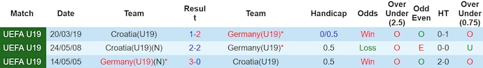 Nhận định, soi kèo Croatia U19 vs Đức U19, 21h30 ngày 20/3: Khác biệt về đẳng cấp - Ảnh 3