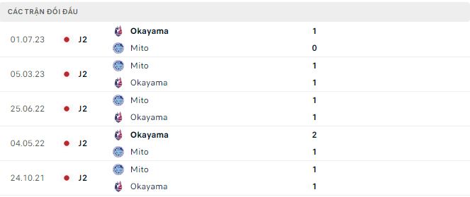 Nhận định, soi kèo Fagiano Okayama vs Mito HollyHock, 12h ngày 20/3: Tiếp tục bất bại - Ảnh 3