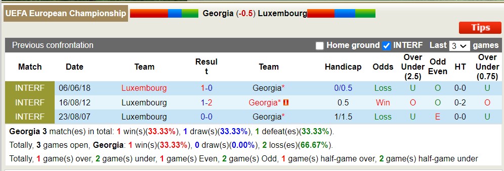 Lịch sử đối đầu Georgia vs Luxembourg