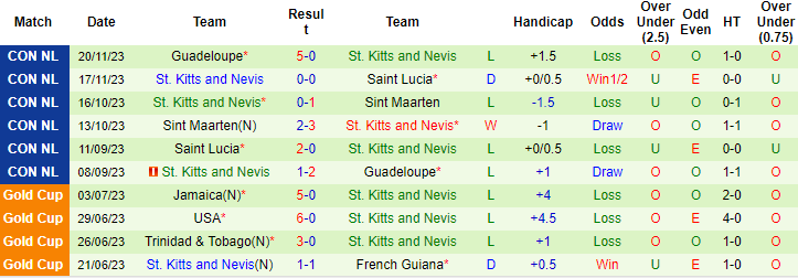 Nhận định, soi kèo San Marino vs St. Kitts, 2h45 ngày 21/3: Tin ở cửa trên - Ảnh 2