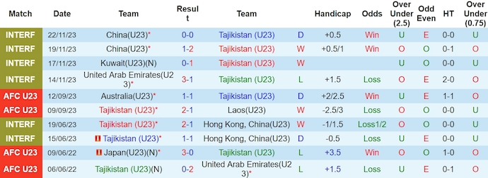 Nhận định, soi kèo Tajikistan U23 vs Việt Nam U23, 22h ngày 20/3: Ưu thế cho chủ nhà - Ảnh 1