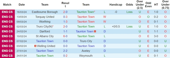 Nhận định, soi kèo Taunton Town vs Chippenham Town, 2h45 ngày 21/3: Đôi công cởi mở - Ảnh 1
