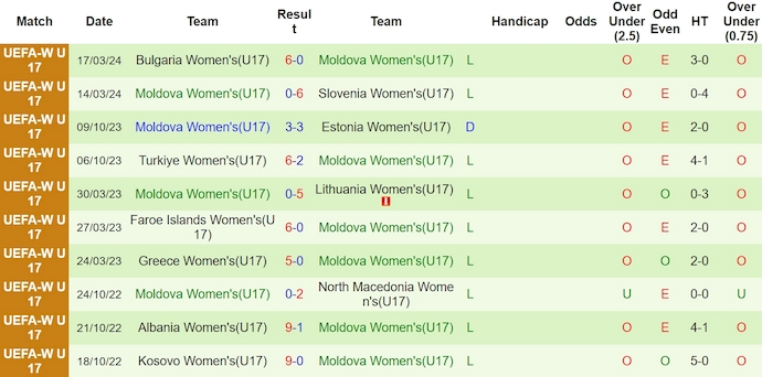 Nhận định, soi kèo U17 nữ Azerbaijan vs U17 nữ Moldova, 20h30 ngày 20/3: Quyết đấu vì danh dự - Ảnh 2