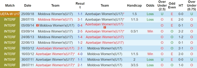 Nhận định, soi kèo U17 nữ Azerbaijan vs U17 nữ Moldova, 20h30 ngày 20/3: Quyết đấu vì danh dự - Ảnh 3