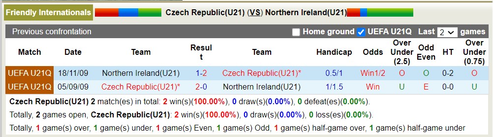 Nhận định, soi kèo U21 Czech vs U21 Bắc Ireland, 23h30 ngày 21/3: Tiếp tục đắng cay - Ảnh 3