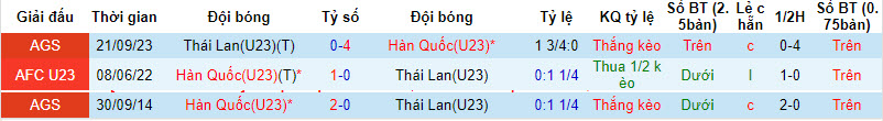 Lịch sử đối đầu U23 Hàn Quốc vs U23 Thái Lan