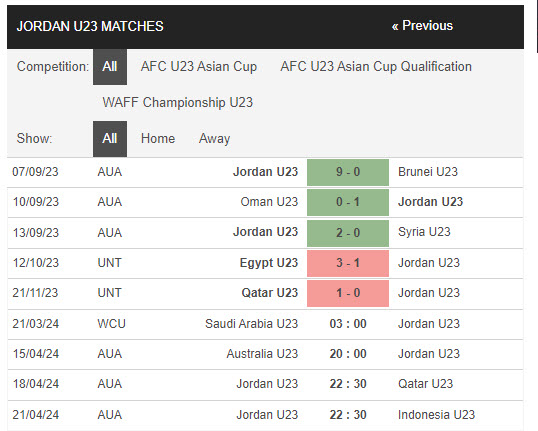 Nhận định, soi kèo U23 Saudi Arabia vs U23 Jordan, 3h ngày 21/3: Chủ nhà có vé  - Ảnh 2